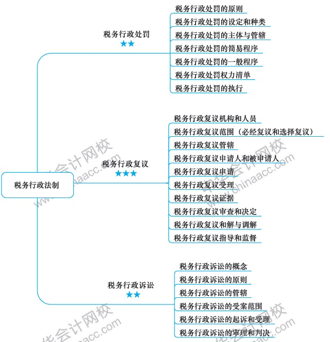 2018注冊會計師思維導圖