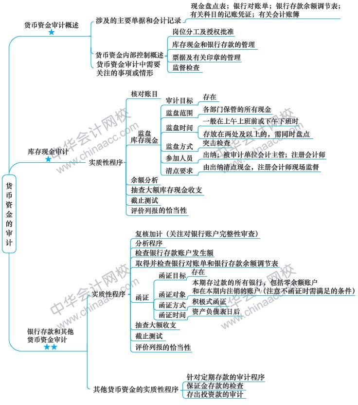 2018注冊會(huì)計(jì)師思維導(dǎo)圖