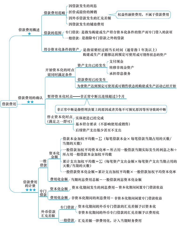 2018年注冊會計(jì)師《會計(jì)》新教材第十一章思維導(dǎo)圖