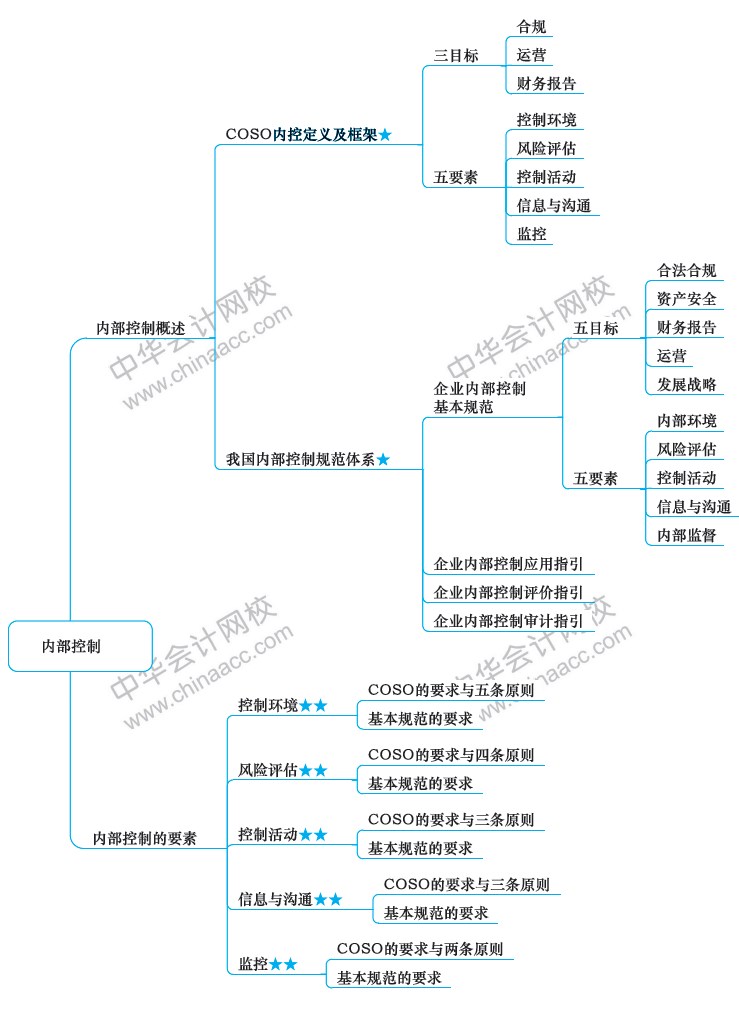 2018年注冊會計師《戰(zhàn)略》新教材第七章思維導圖