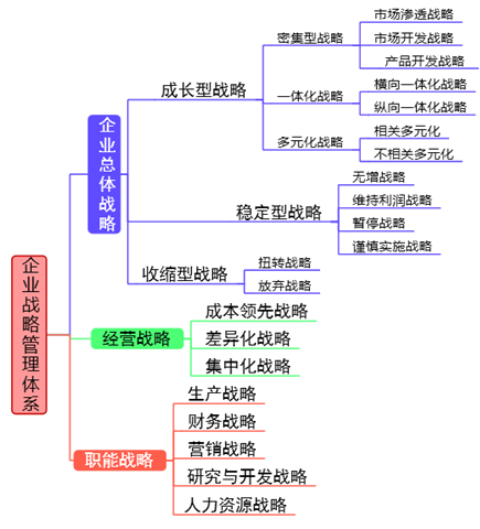 2018高級(jí)會(huì)計(jì)師新教材知識(shí)點(diǎn)：企業(yè)戰(zhàn)略管理體系