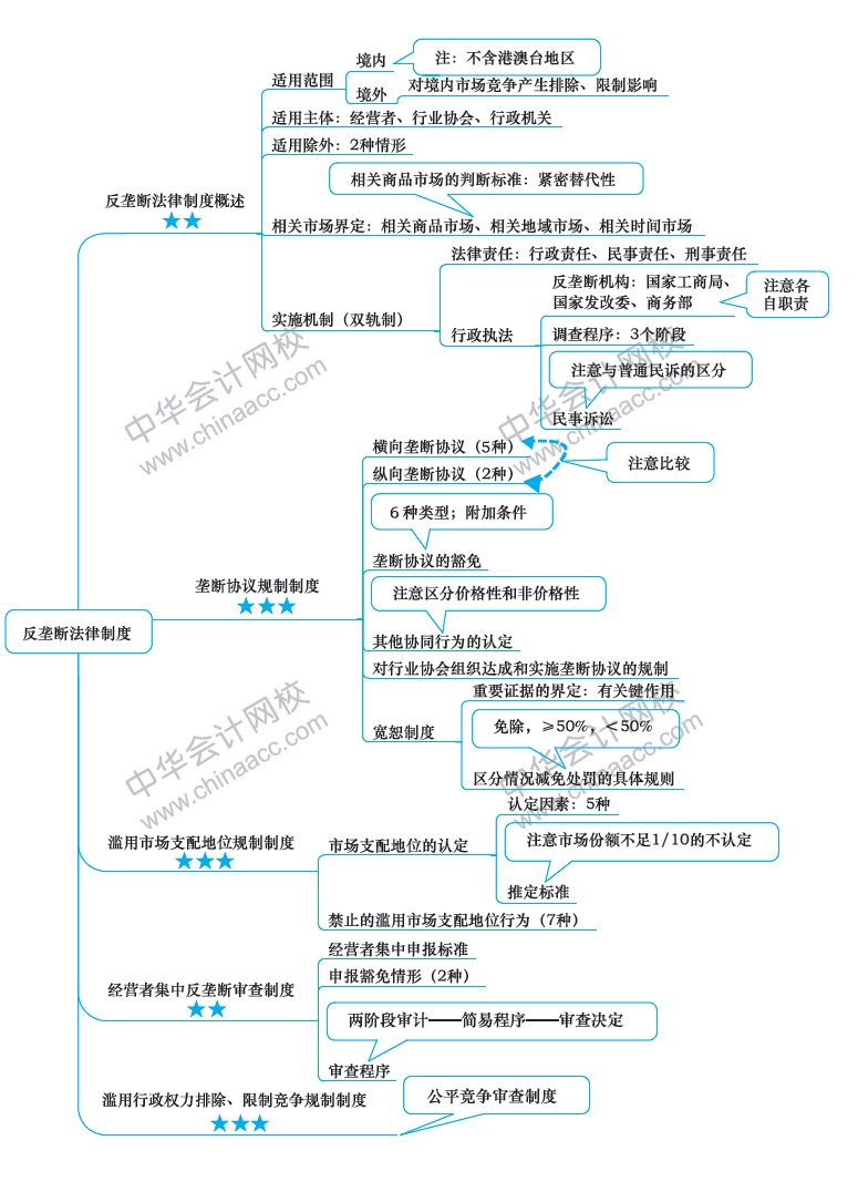 注冊會(huì)計(jì)師《經(jīng)濟(jì)法》新教材第十一章思維導(dǎo)圖