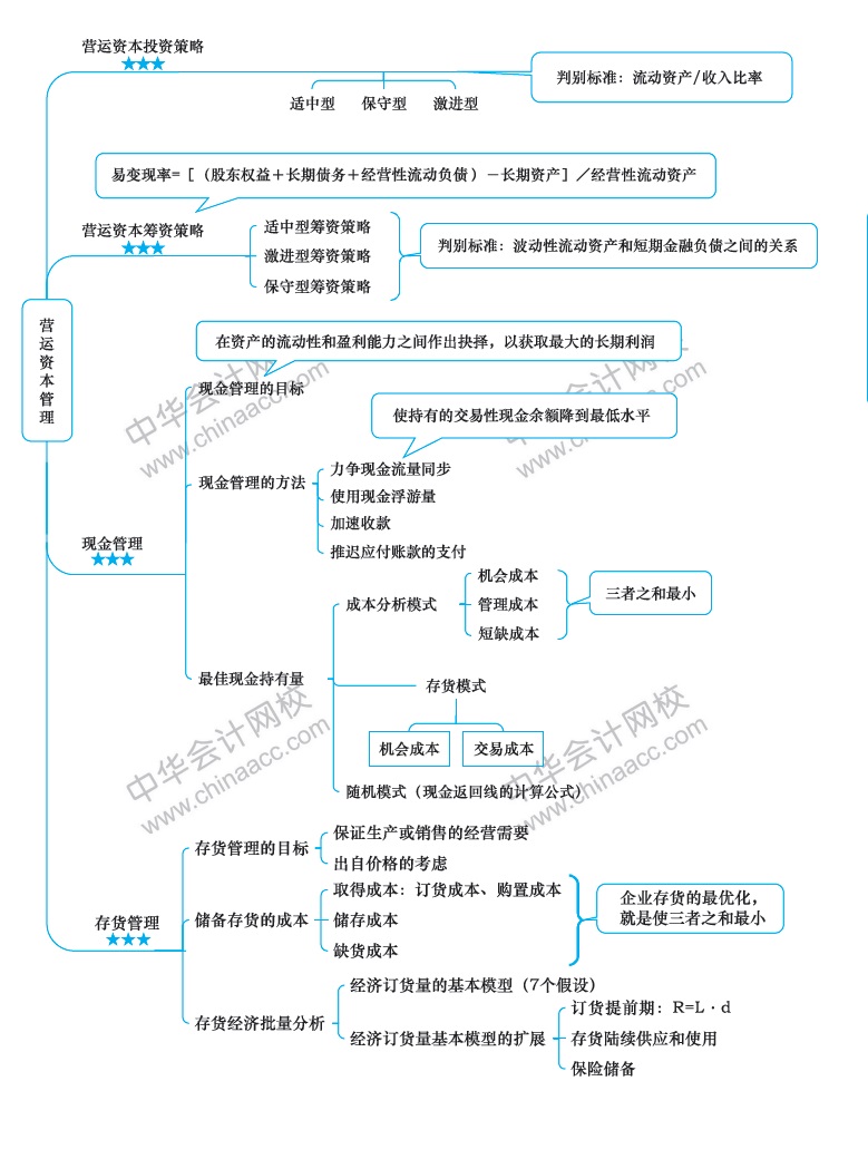 2018年注冊(cè)會(huì)計(jì)師《財(cái)務(wù)成本管理》新教材第十二章思維導(dǎo)圖