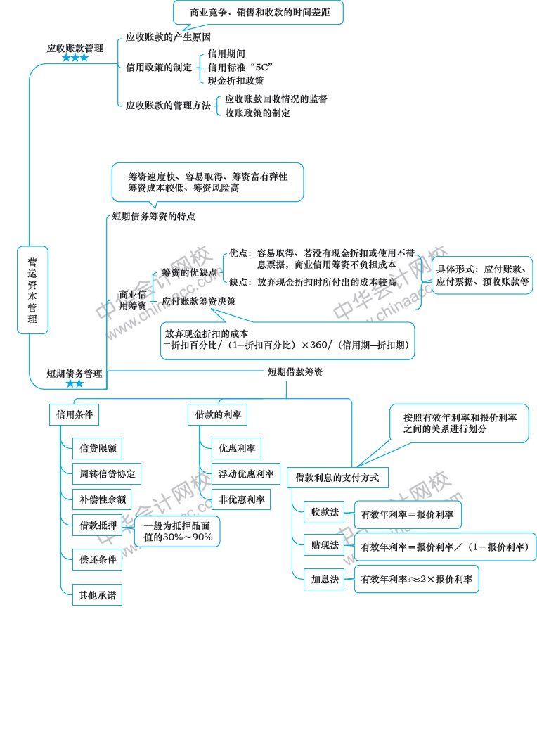 2018年注冊(cè)會(huì)計(jì)師《財(cái)務(wù)成本管理》新教材第十二章思維導(dǎo)圖