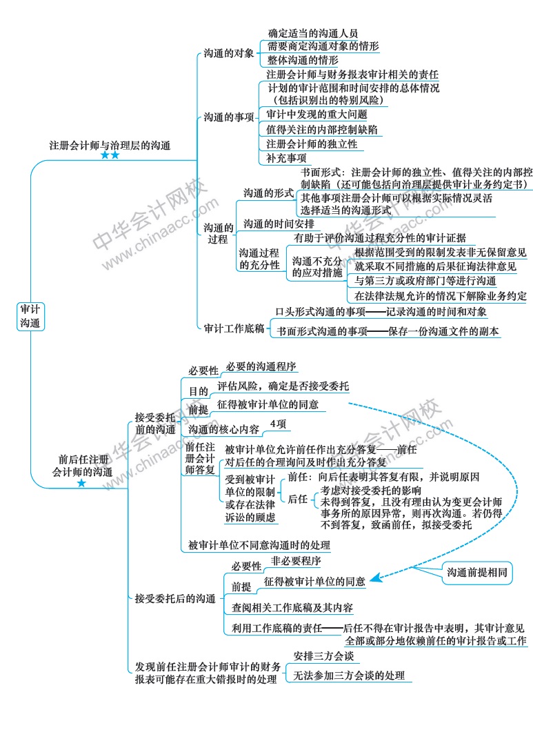 2018注冊會計師《審計》新教材第十四章思維導(dǎo)圖