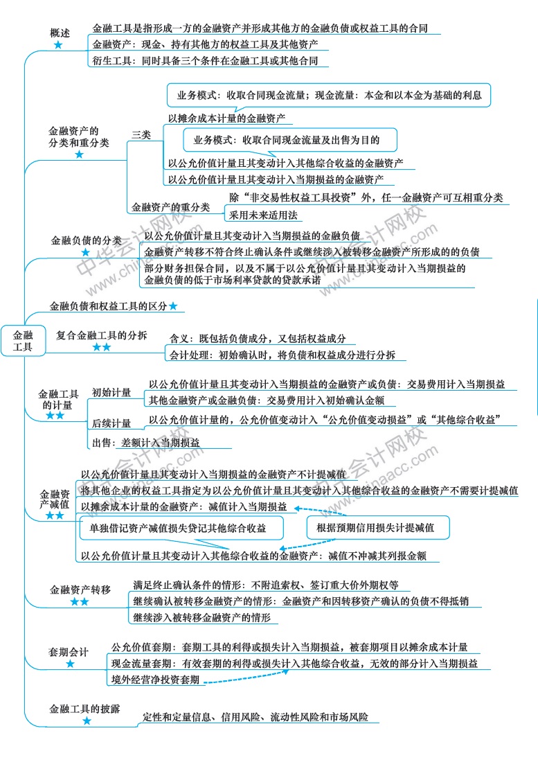 2018年注冊會(huì)計(jì)師《會(huì)計(jì)》新教材第十四章思維導(dǎo)圖