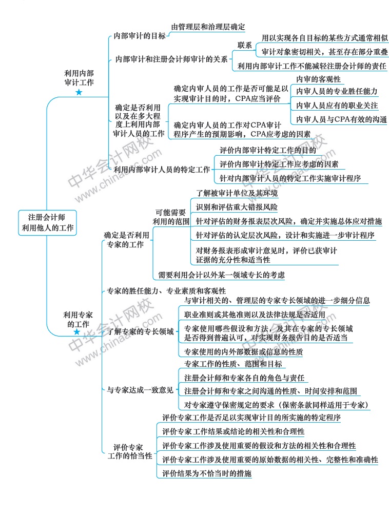 2018注冊會計師《審計》新教材第十五章思維導圖