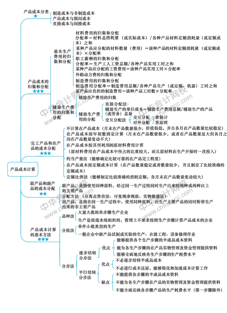 2018年注冊會計師《財務成本管理》新教材第十三章思維導圖