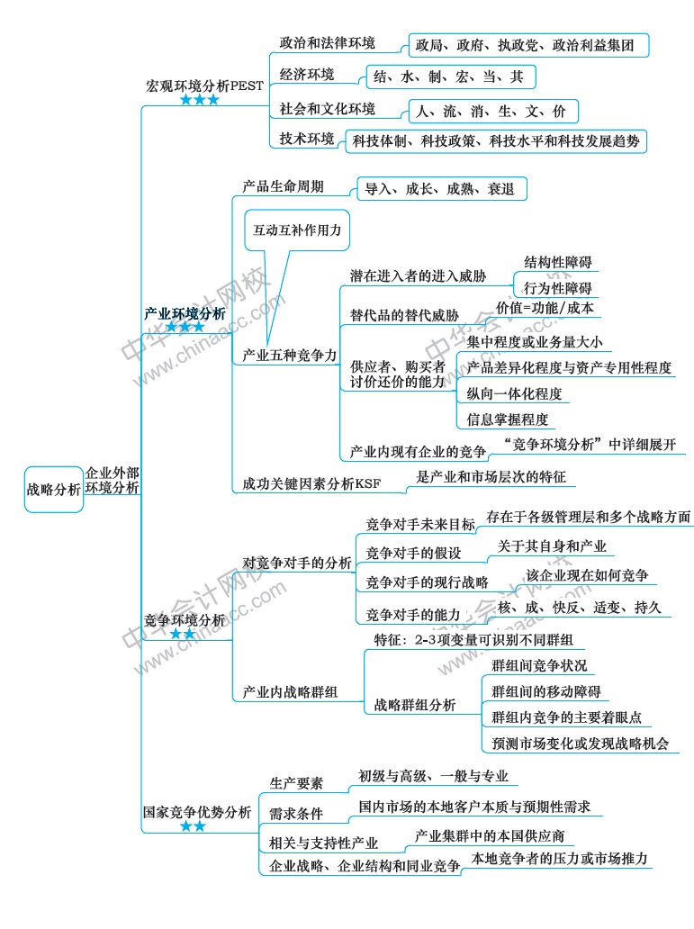 2018年注冊會計師《戰(zhàn)略》新教材第二章思維導圖