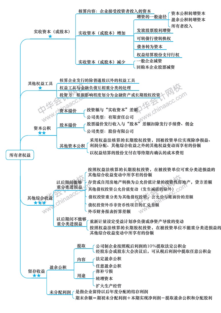 2018年注冊會計師《會計》新教材第十五章思維導(dǎo)圖