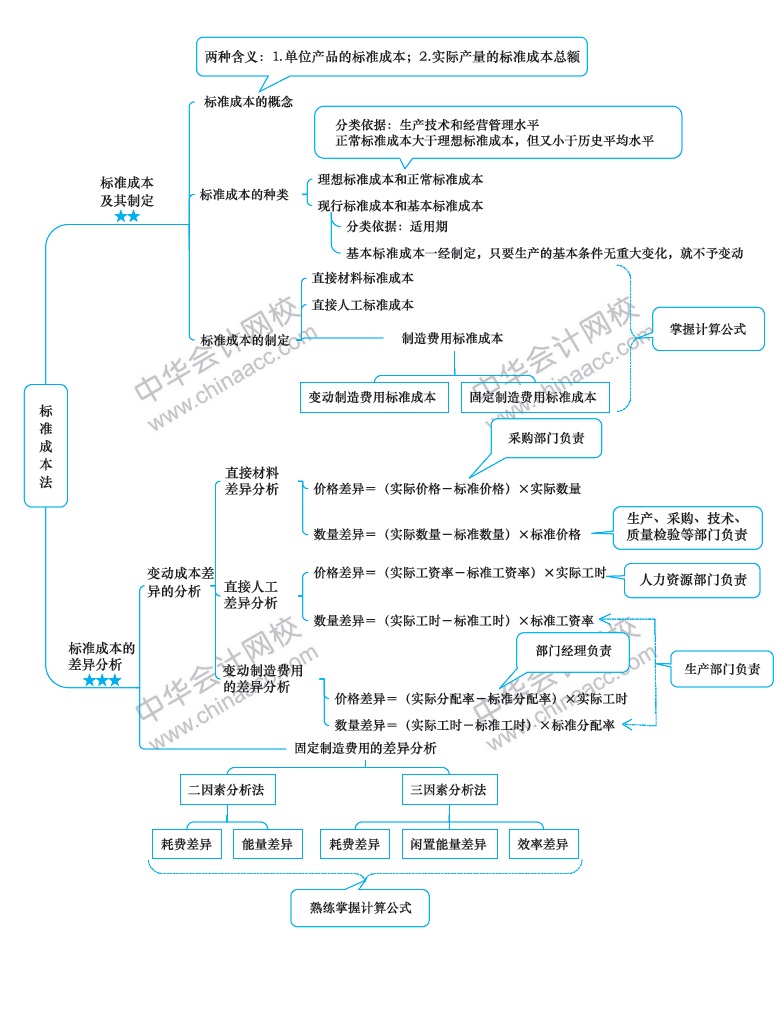 2018年注冊會計師《財務(wù)成本管理》新教材第十四章思維導(dǎo)圖