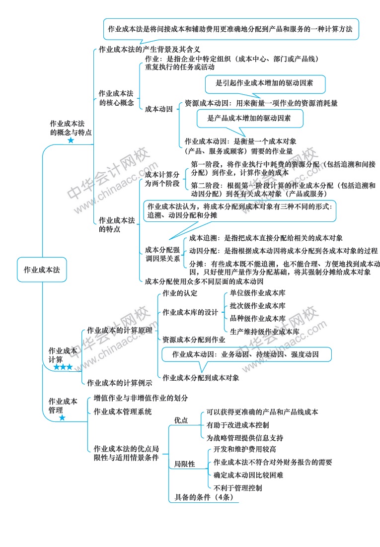 2018年注冊會計師《財務(wù)成本管理》新教材第十五章思維導(dǎo)圖