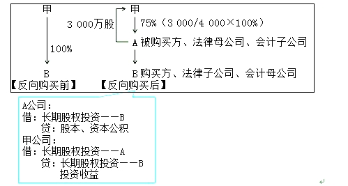 高級會計師《高級會計實(shí)務(wù)》答疑精華：反向購買