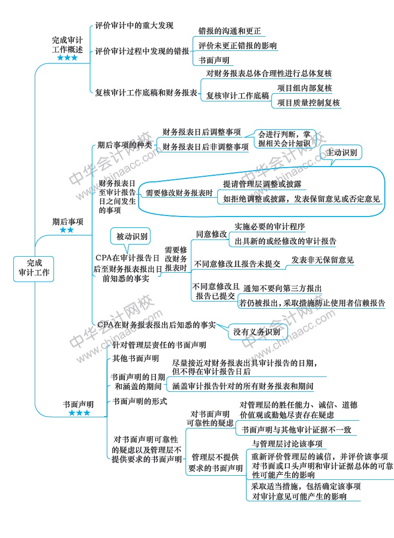 2018注冊會計師《審計》新教材第十八章思維導圖