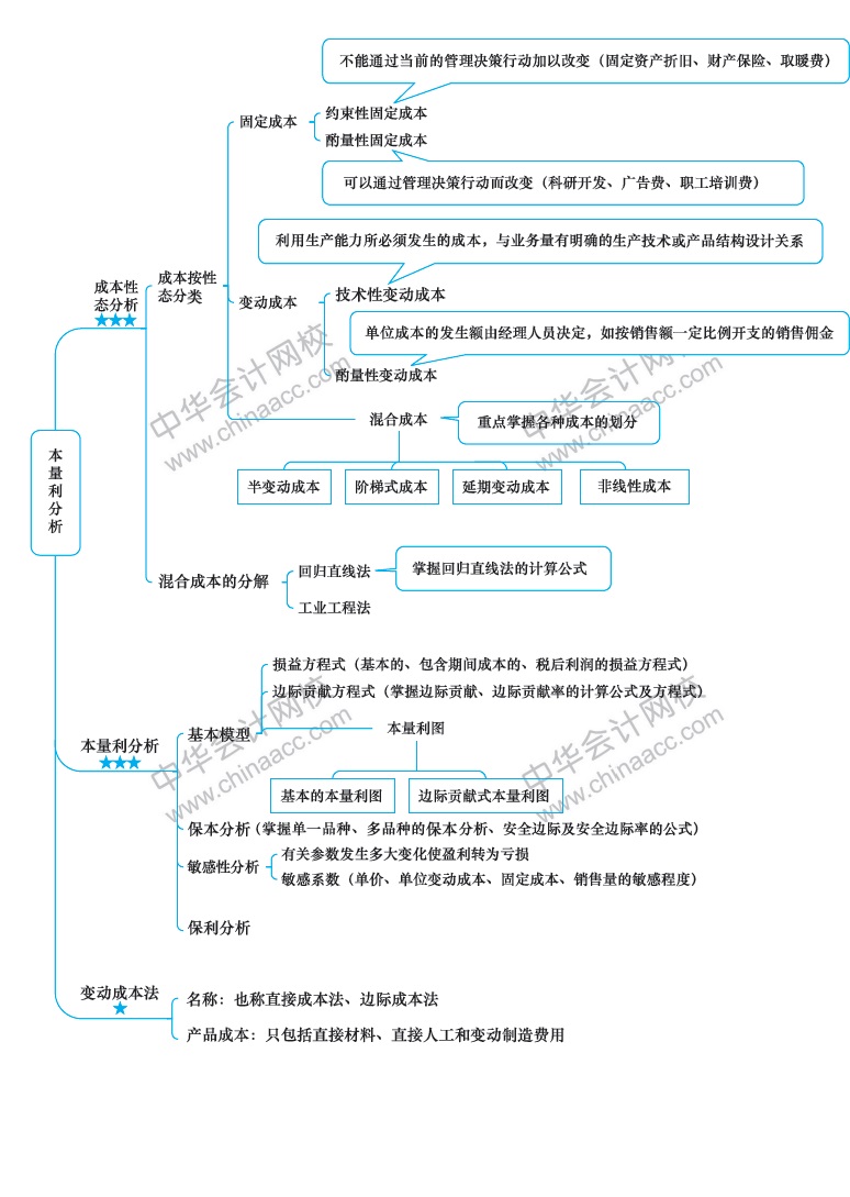 2018年注冊會計(jì)師《財(cái)務(wù)成本管理》新教材第十六章思維導(dǎo)圖