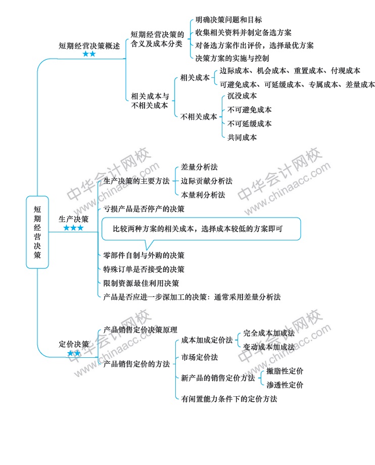 2018年注冊會(huì)計(jì)師《財(cái)務(wù)成本管理》新教材第十七章思維導(dǎo)圖