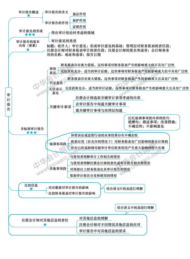 2018注冊會計(jì)師《審計(jì)》新教材第十九章思維導(dǎo)圖