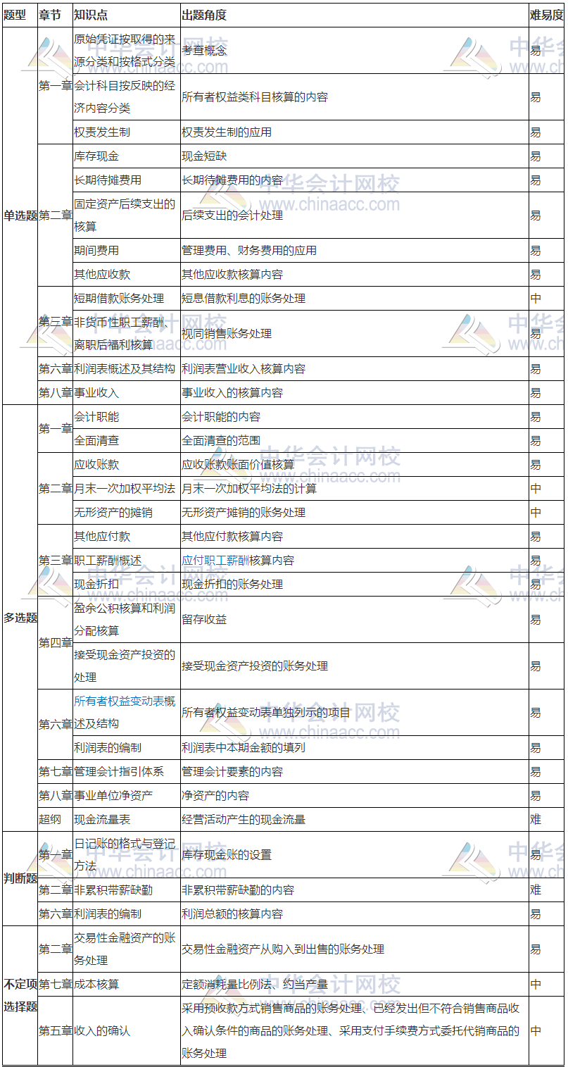 2018初級(jí)會(huì)計(jì)實(shí)務(wù)考試分析（5.12） 還沒(méi)考的朋友們有福了！