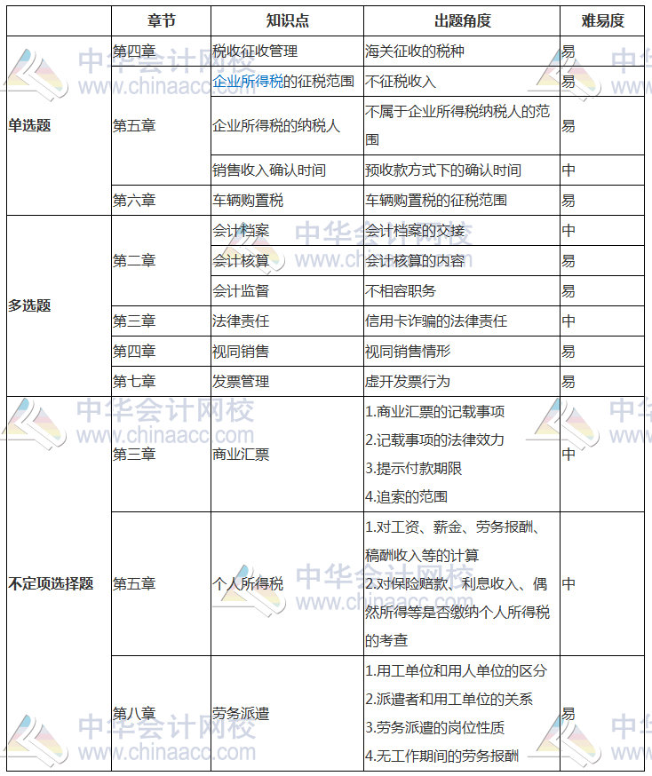 2018年初級(jí)《經(jīng)濟(jì)法基礎(chǔ)》考試分析（5.13） 考點(diǎn)已匯總！