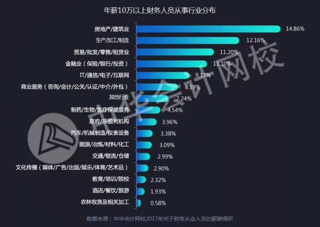 全國財務(wù)人薪資報告重磅發(fā)布  關(guān)乎你的薪資、考證、發(fā)展前景