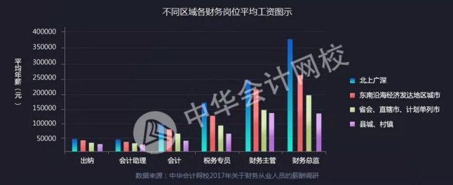 全國財務(wù)人薪資報告重磅發(fā)布  關(guān)乎你的薪資、考證、發(fā)展前景