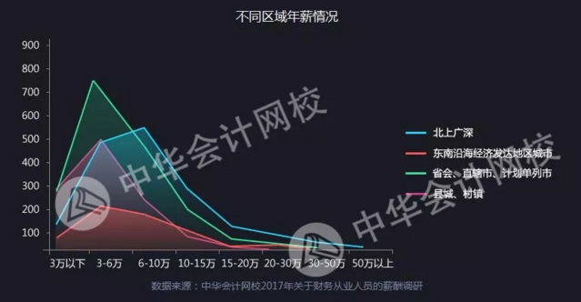 全國財務(wù)人薪資報告重磅發(fā)布  關(guān)乎你的薪資、考證、發(fā)展前景