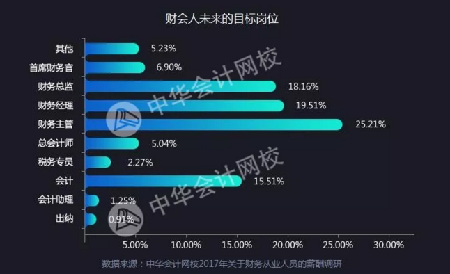 全國財務(wù)人薪資報告重磅發(fā)布  關(guān)乎你的薪資、考證、發(fā)展前景