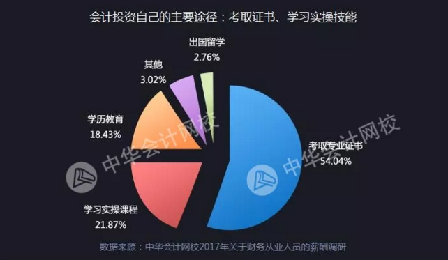 全國財務(wù)人薪資報告重磅發(fā)布  關(guān)乎你的薪資、考證、發(fā)展前景