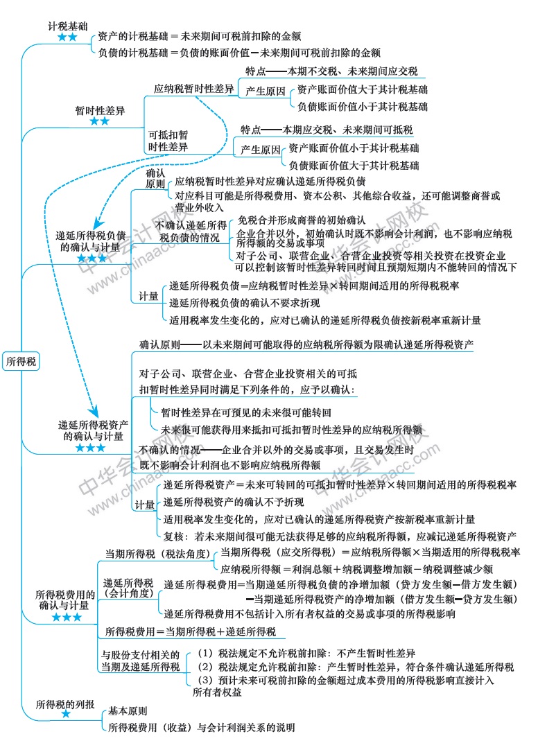 2018年注冊會計師《會計》新教材第二十章思維導(dǎo)圖