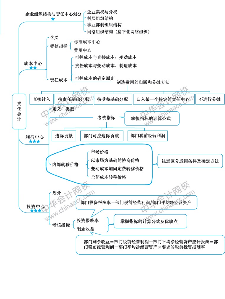 注冊會計師《財務(wù)成本管理》新教材第十九章思維導(dǎo)圖