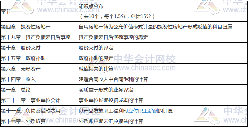 2018年中級會計職稱《中級會計實務》命題規(guī)律 抓住復習方向