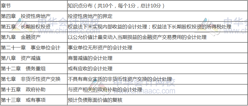 2018年中級會計職稱《中級會計實務》命題規(guī)律 抓住復習方向