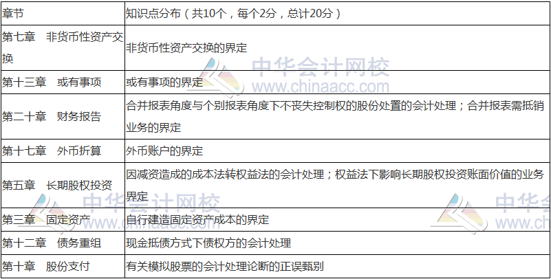 2018年中級會計職稱《中級會計實務》命題規(guī)律 抓住復習方向