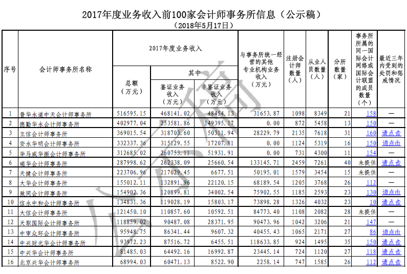 2017年度業(yè)務收入前100家會計師事務所信息（公示稿）