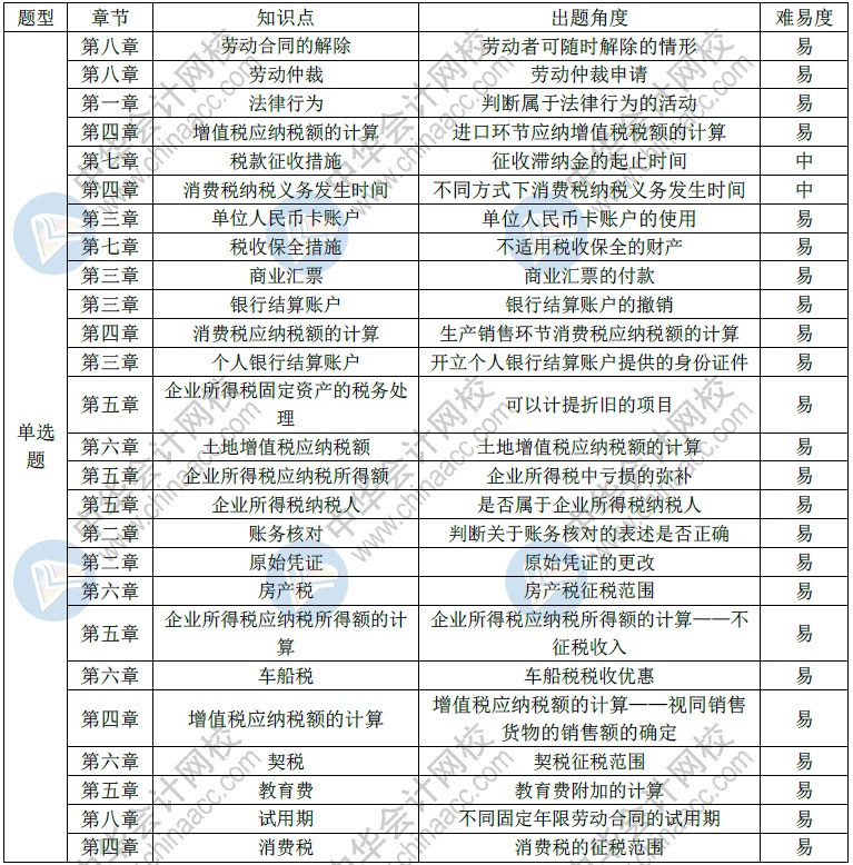 2018經(jīng)濟法基礎(chǔ)考試分析（5.19）