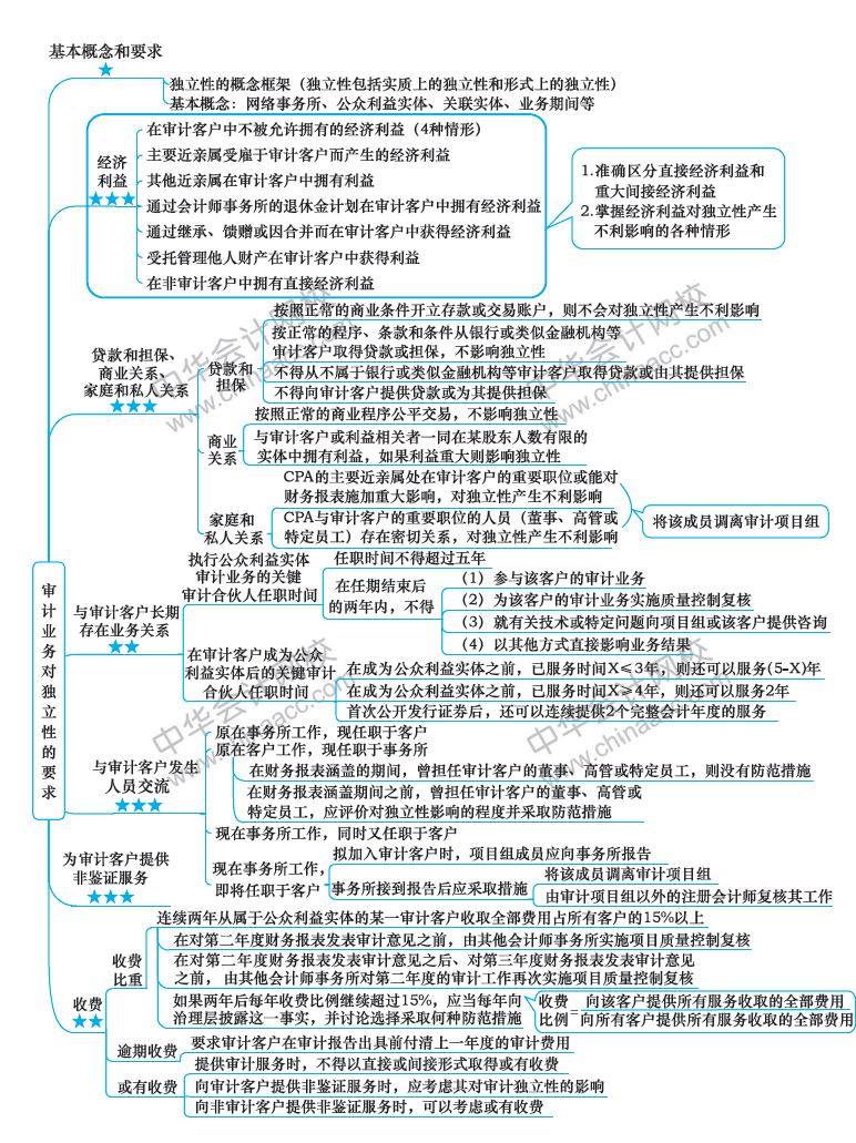 2018注冊會計師《審計》新教材第23章思維導圖