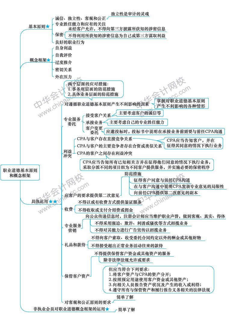 2018注冊會計師《審計》新教材第二十二章思維導圖