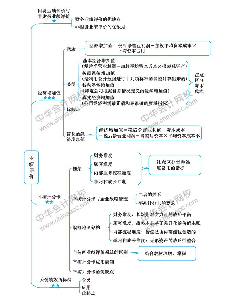 注冊會計師《財務(wù)成本管理》新教材第20章思維導(dǎo)圖