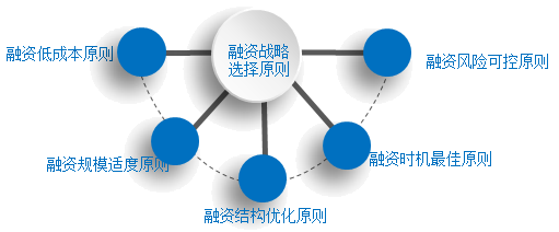 2018高級會計師新教材知識點：融資戰(zhàn)略選擇