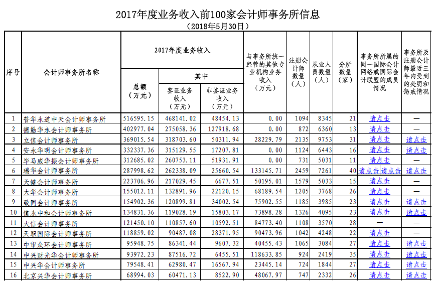 2017年度業(yè)務(wù)收入前100家會計師事務(wù)所信息