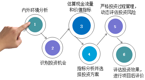 2018高級會計師新教材知識點：投資決策的步驟