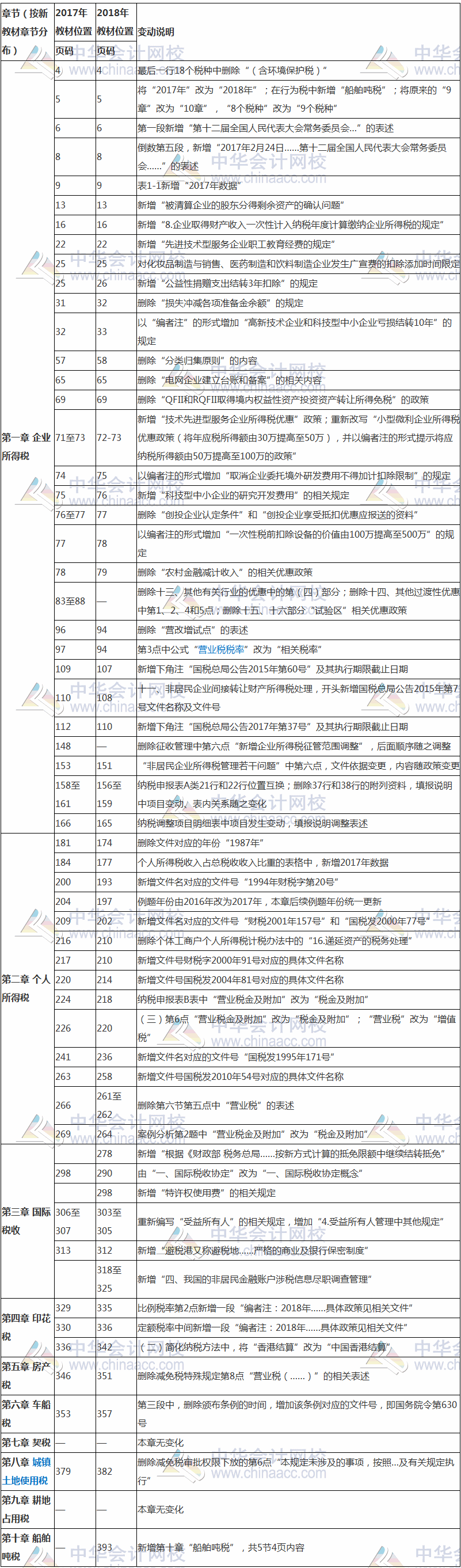 2018年稅務(wù)師稅法二教材變化對(duì)比