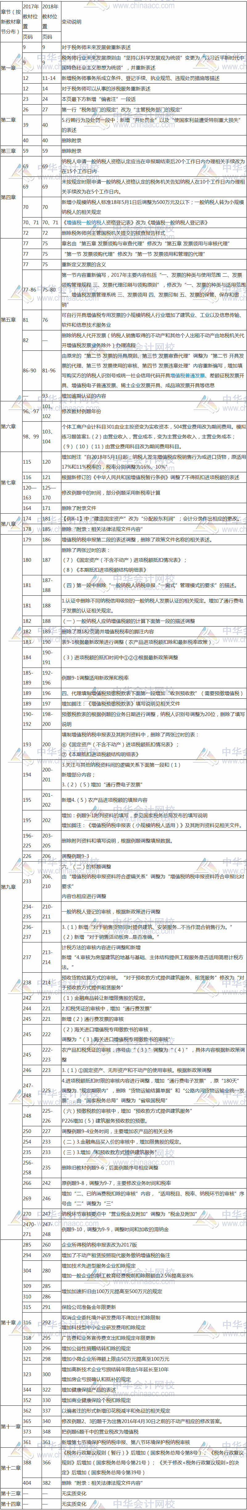 2018稅務師涉稅服務實務教材變化對比