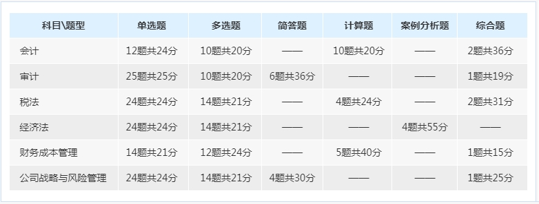 2017年注冊(cè)會(huì)計(jì)師專業(yè)階段考試題型、題量與分值