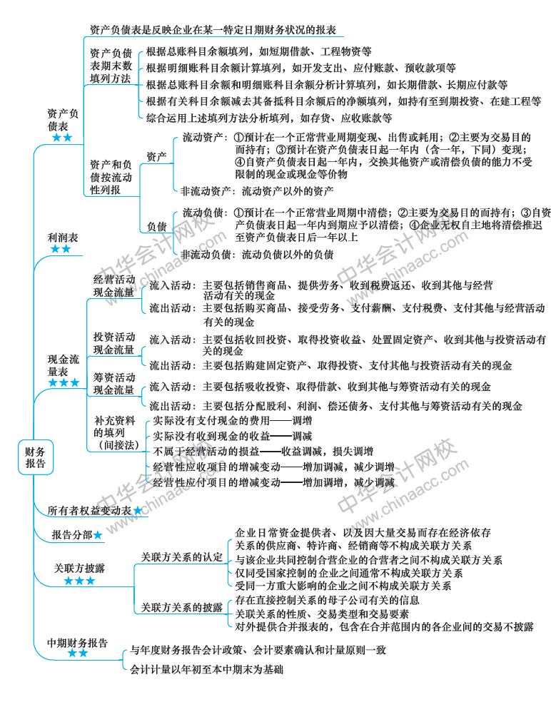 2018年注冊會計師《會計》新教材第二十三章思維導(dǎo)圖