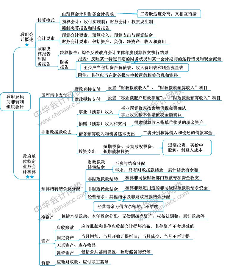 2018年注冊(cè)會(huì)計(jì)師《會(huì)計(jì)》新教材第30章思維導(dǎo)圖