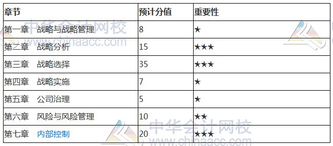 2018注冊會計師《公司戰(zhàn)略》各章節(jié)重要性及分值占比