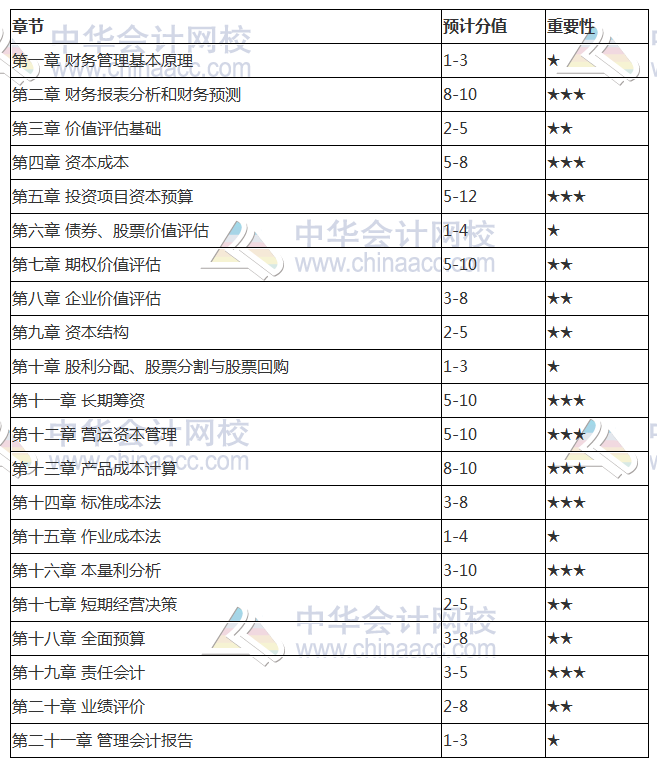 2018注冊會計師《財管》各章節(jié)分值占比 3星章節(jié)重點關(guān)注