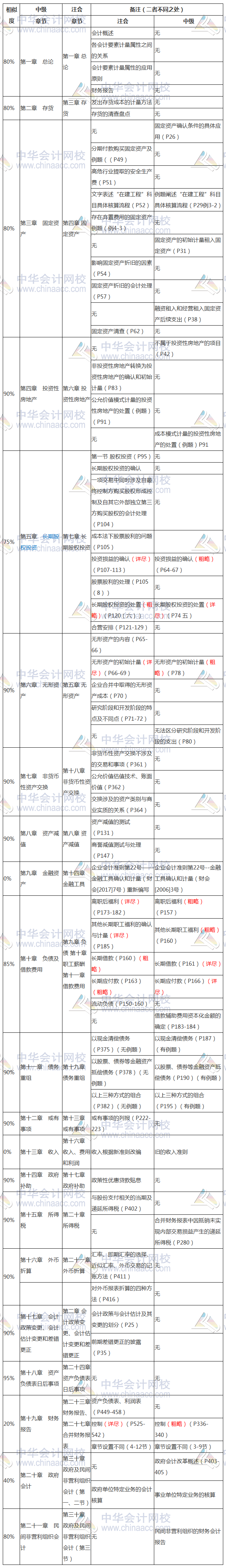 中級會計實務(wù)篇：中級會計職稱、注會相似度對比分析整理