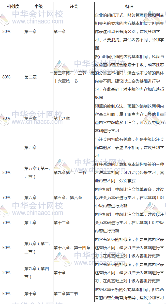 早點發(fā)現(xiàn)就好了！中級、注會《財管》相似內(nèi)容全整理